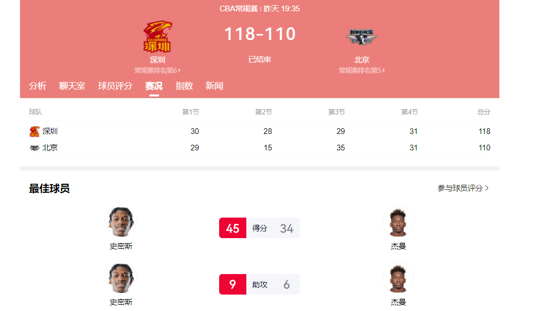 开云官网-25对5！落选国手完胜男篮主力前锋，请问郭导：你带谁打日本队？